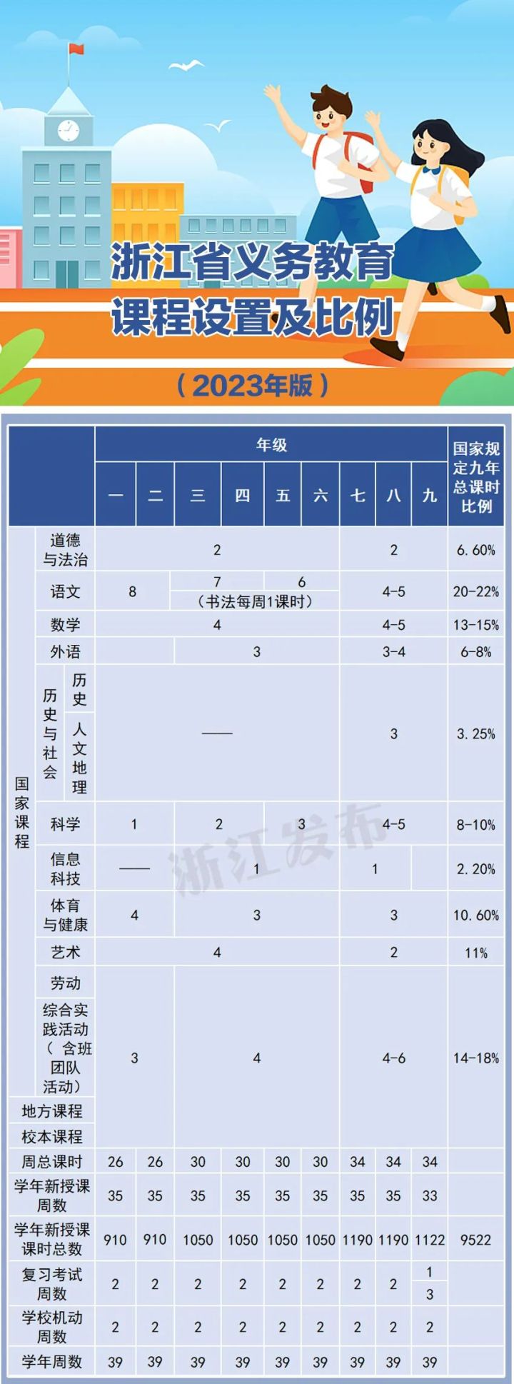 纳米体育：“双减”之下浙江省中小学课程怎么改？(图1)