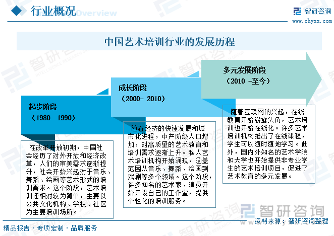 纳米体育：【前景趋势】一文读懂2023年中国艺术培训行业未来发展前景：行业集中度极低(图3)