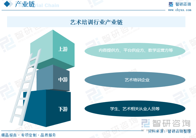 纳米体育：【前景趋势】一文读懂2023年中国艺术培训行业未来发展前景：行业集中度极低(图4)